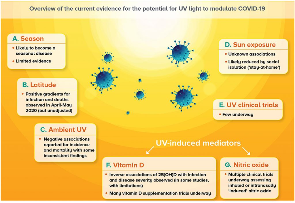 Sunlight may affect COVID-19 via Vitamin D and Nitric oxide